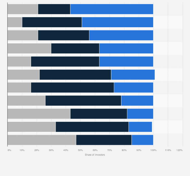 Statistic: Performance expectations of institutional investors worldwide in 2023, by sector 