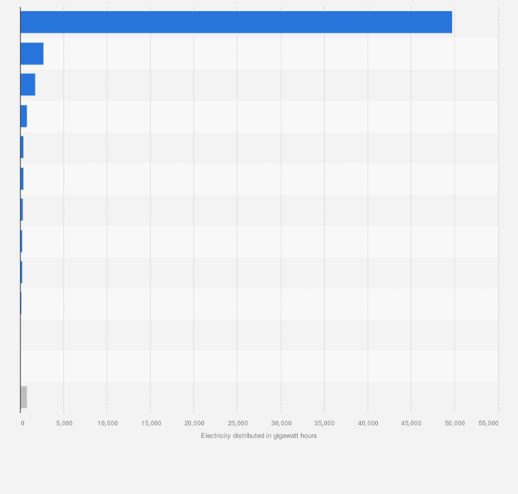 Statistic: Volume of electricity distributed to household customers in Italy in 2018, by company (in gigawatt hours)