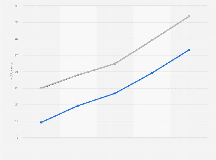 Statistic: Annual value of the money supply (M1, M2 and M3) in Lithuania from 2015 to 2019 (in billion euros)