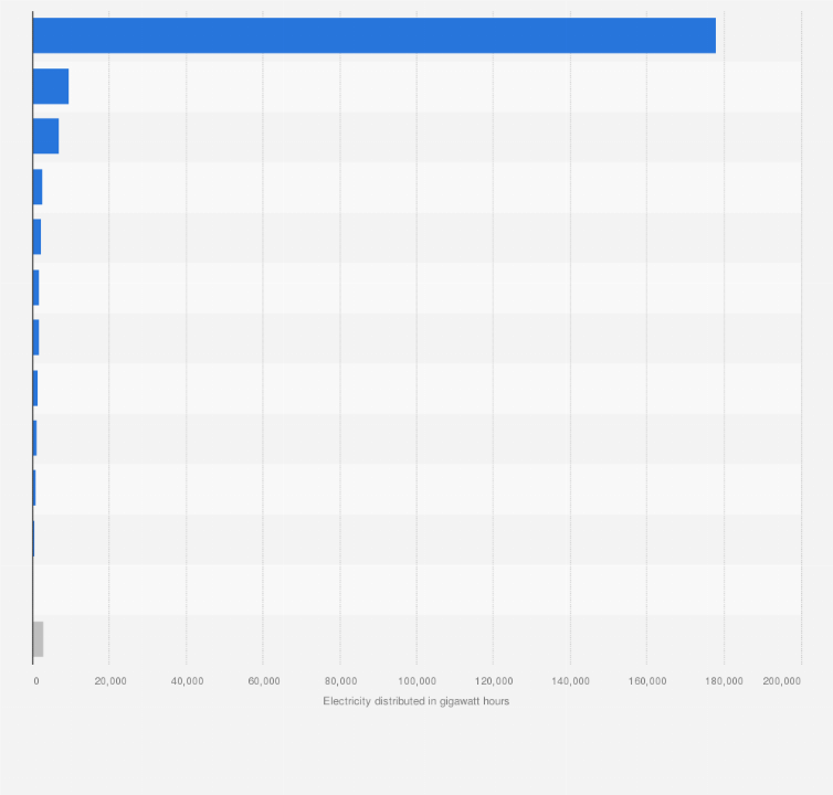 Statistic: Volume of electricity distributed to non-household customers in Italy in 2018, by company (in gigawatt hours)