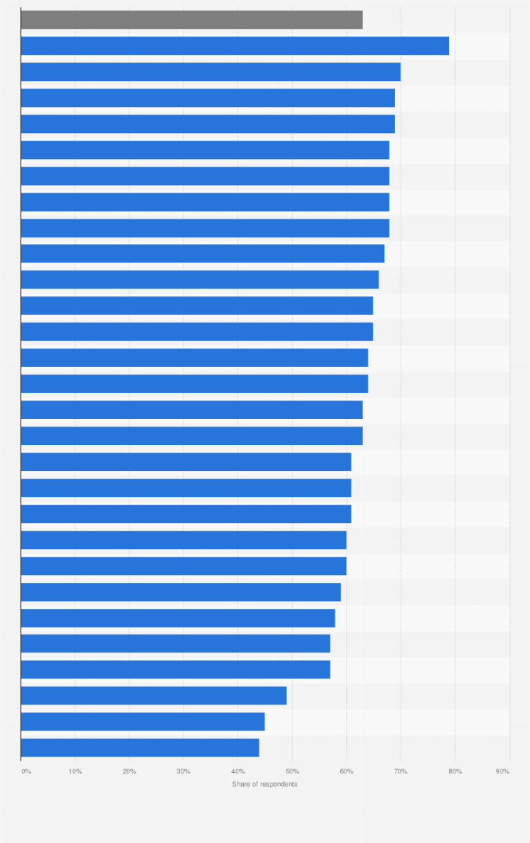 Statistic: Share of people in selected countries worldwide who believe that traditional parties and politicians do not care about people like them in 2022, by country