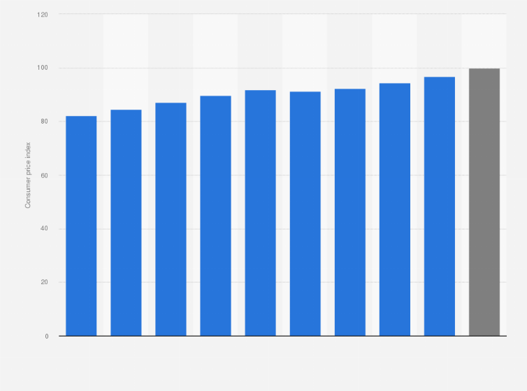 Statistic: Consumer Price Index (CPI) for education in Singapore from 2015 to 2024