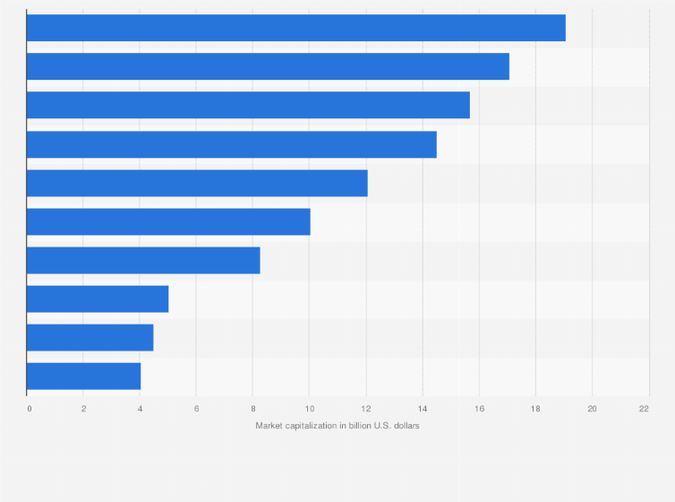 Statistic: Leading forestry and paper companies based on market capitalization worldwide in 2022 (in billion U.S. dollars)