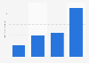 Number of unique users of Netflix in Italy in July 2018, by access platform (in millions)