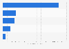 Most popular wine tourism destinations in Germany as of 2021, ranked by monthly number of Google searches 
