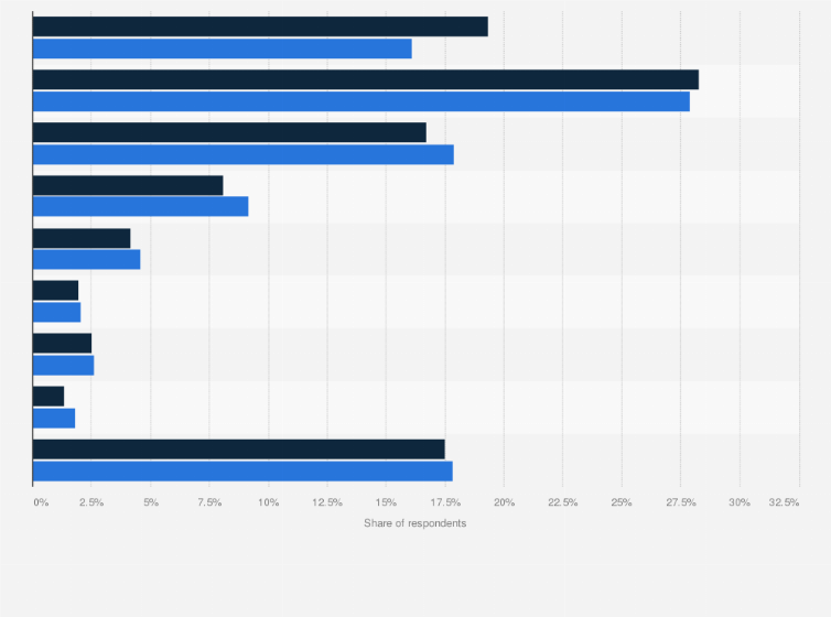 Statistic: Philippines: How many hours a week do you exercise/participating in sport activities?