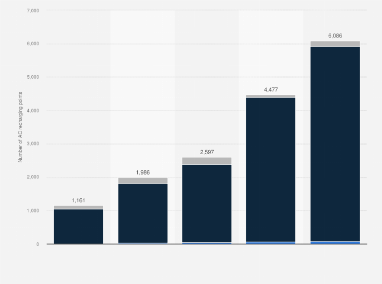 Statistic: Number of electric vehicle AC recharging points in Poland from 2020 to 2024, by type