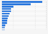Household food waste generation in selected countries worldwide in 2022 (in million metric tons)