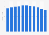 Number of university and college students majoring in arts in Taiwan from school year 2013 to 2023 (in 1,000s)