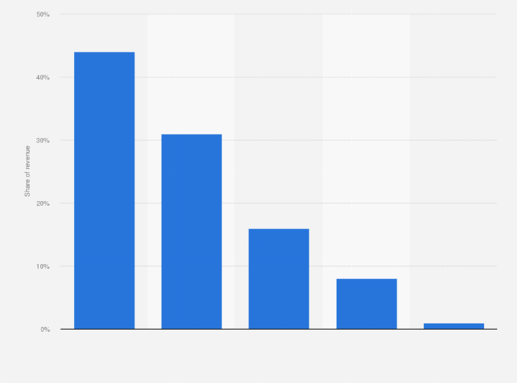 Statistic: Revenue distribution of Lantmännen in 2020, by sector