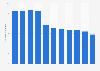 Number of university and college students majoring in journalism and library information in Taiwan from school year 2013 to 2023 (in 1,000s)
