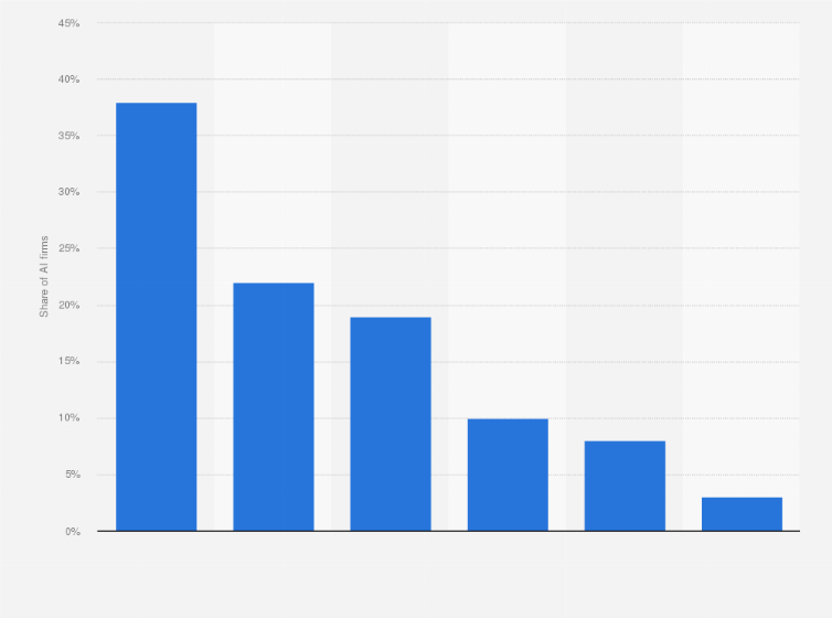 Statistic: Geographical distribution of private artificial intelligence (AI) firms in Canada as of 2018, by city