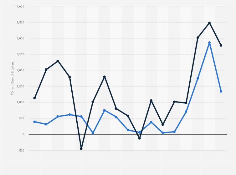 Statistic: Value of foreign direct investment (FDI) outward and inward flows in Lithuania from 2005 to 2021 (in million U.S dollars)