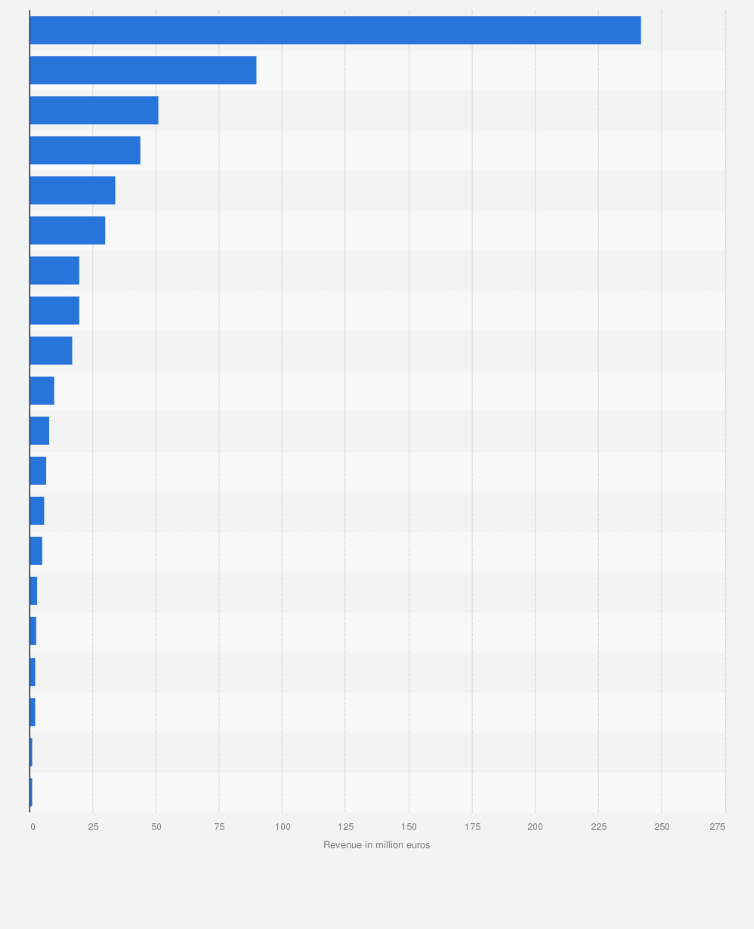 Statistic: Leading online retailers for electronics and telecom based on revenue in Belgium in 2016 (in million euros)
