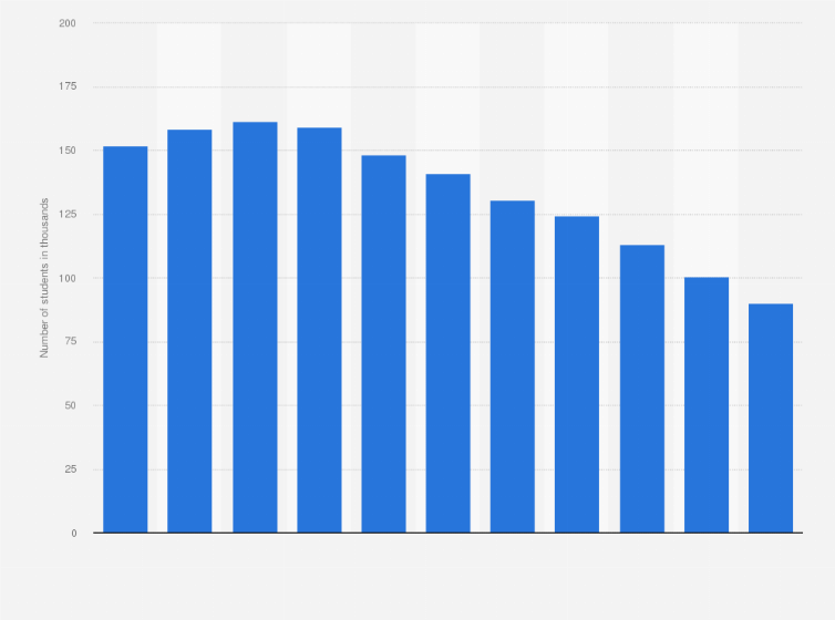 Statistic: Number of university and college students majoring in hospitality, tourism and personal service in Taiwan from school year 2013 to 2023 (in 1,000s)