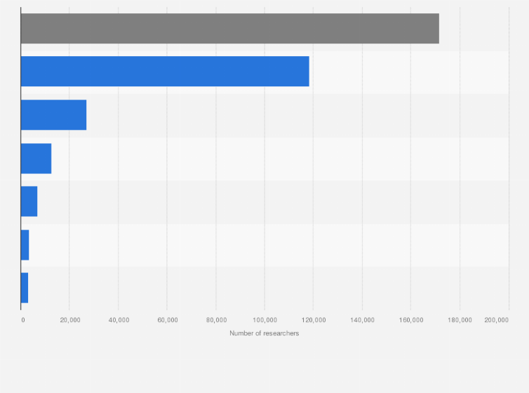 Statistic: Number of full-time researchers in Taiwan in 2022, by research field