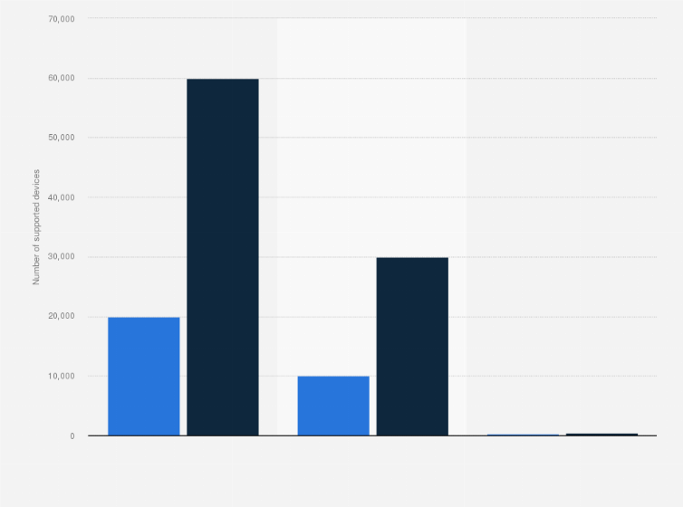 Statistic: Total smart home devices supported by various voice assistants in 2018 and 2019