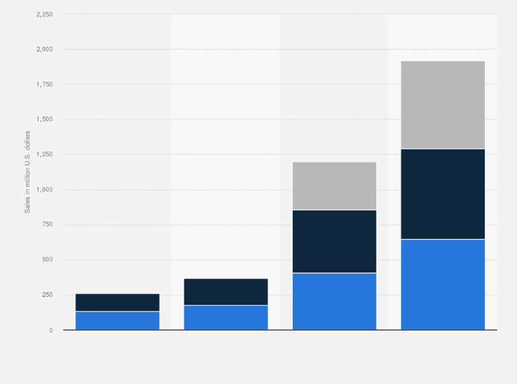 Statistic: Total cannabidiol sales in the United States from 2016 to 2022*, by channel (in million U.S. dollars)