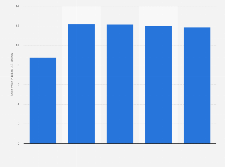Statistic: Value of direct retail sales in Brazil from 2013 to 2017 (in billion U.S. dollars)