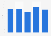 Growth rate of direct retail sales in Argentina from 2013 to 2017