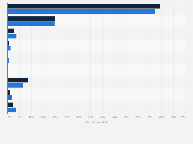 Statistic: Philippines: If you use a smart phone for personal purposes, what operating system do you use?