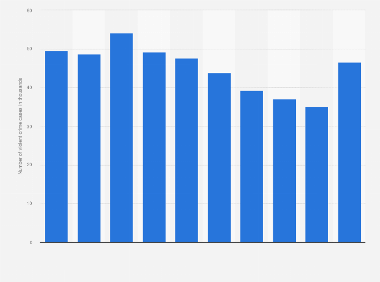 Statistic: Number of reported crime cases for bribery, corruption or fraud in Indonesia from 2013 to 2022 (in 1,000s)