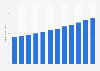 Market revenue of ammonia in the United States from 2014 to 2025 (in billion U.S. dollars)