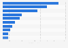 Leading importers of cat and dog food worldwide in 2024, based on value (in million U.S. dollars)