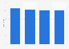 Clothing and accessories as percentage of total direct retail sales in Brazil from 2020 to 2023