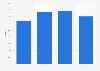 Clothing and accessories as percentage of total direct retail sales in Peru from 2020 to 2023