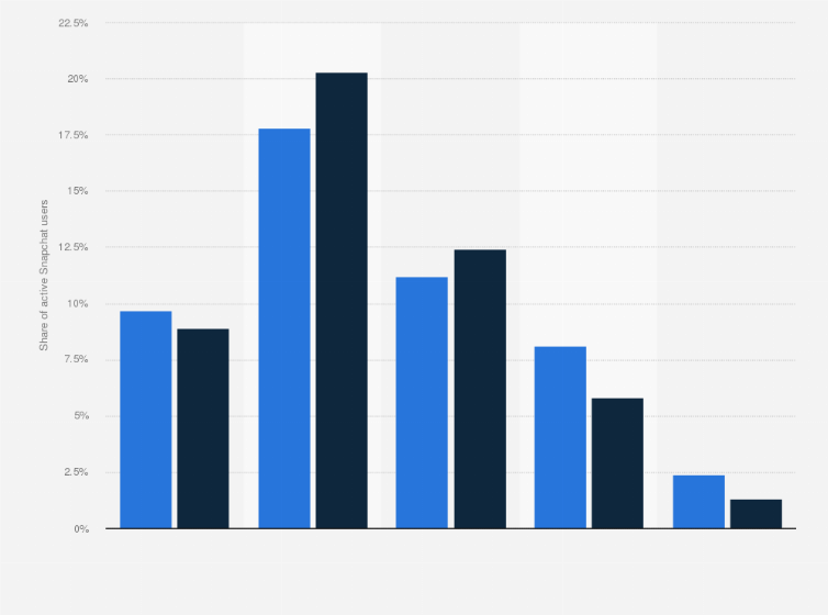 Statistic: Distribution of Snapchat users worldwide as of January 2024, by age and gender