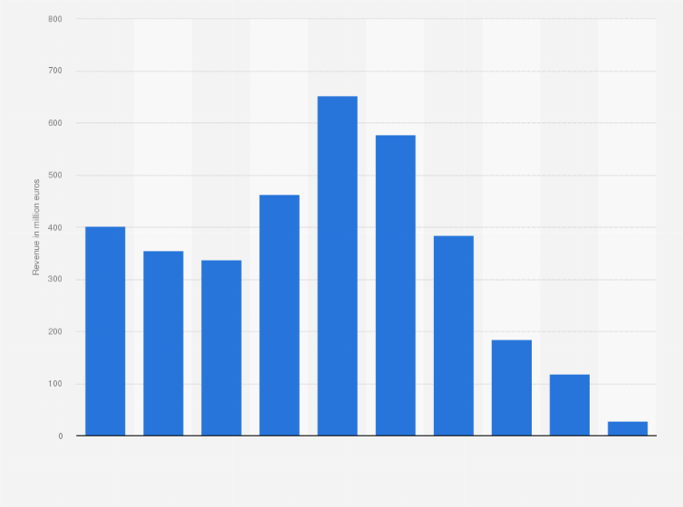 Statistic: Operating result of Boskalis from 2010 to 2019 (in million euros)