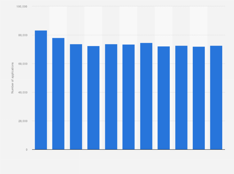 Statistic: Annual number of patent applications in Taiwan from 2013 to 2023