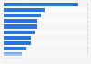 Leading electricals-related keywords on Google ranked by total search volume in the United Kingdom (UK) in 2nd quarter 2021 (in 1,000 searches)