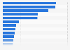 Leading homeware websites in the United Kingdom (UK) in the 1st quarter 2025, by share of voice