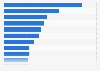 Leading homeware-related keywords on Google ranked by total search volume in the United Kingdom (UK) in 2nd quarter 2021 (in 1,000 searches)
