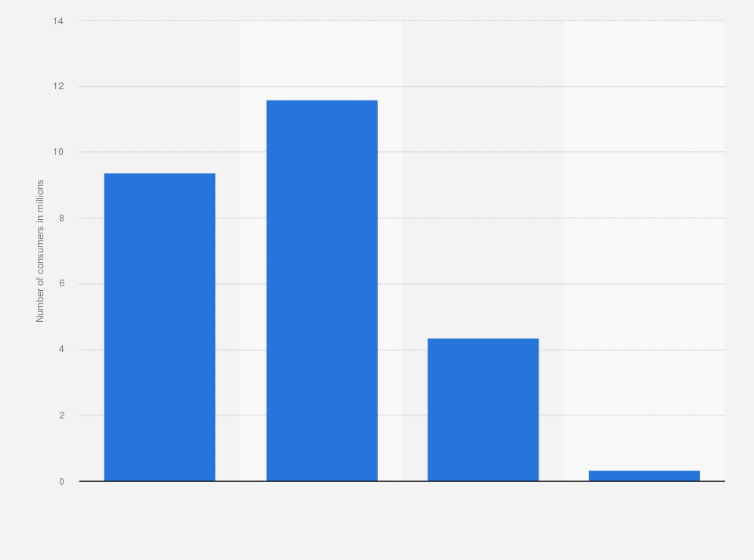 Statistic: U.S. population: How many times do you use Colgate power toothbrush on an average day?