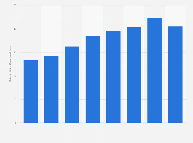 Statistic: Retail sales of used automotive vehicles in Canada from 2013 to 2020 (in billion Canadian dollars)