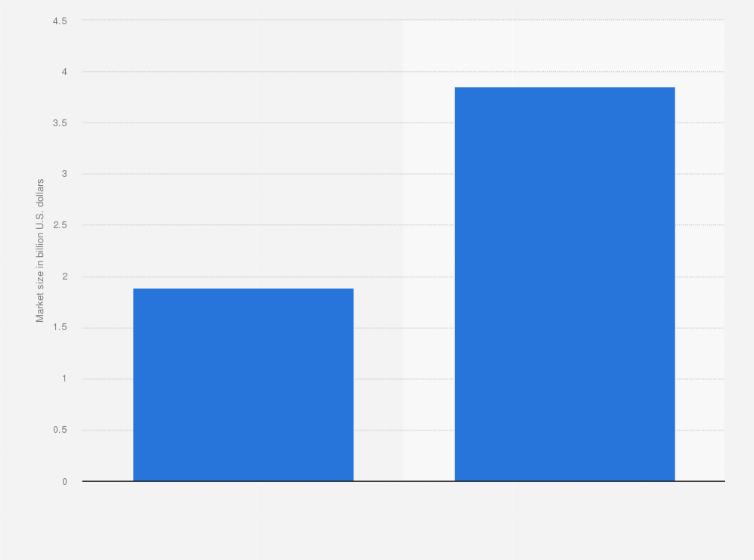 Statistic: Market size of gas separation membranes worldwide in 2016 and 2026 (in billion U.S. dollars)