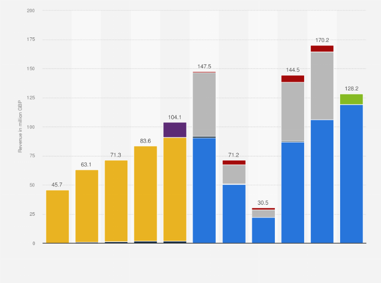 Statistic: Revenue of On the Beach Group plc from 2014 to 2024, by business segment (in million GBP)