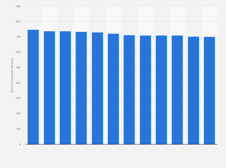Statistic: Area of coffee cultivated in Mexico from 2012 to 2023 (in 1,000 hectares)