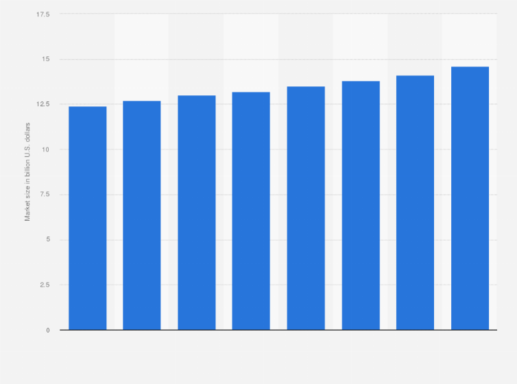 Statistic: Forecast market value of cocoa processing worldwide from 2020 to 2027 (in billion U.S. dollars)