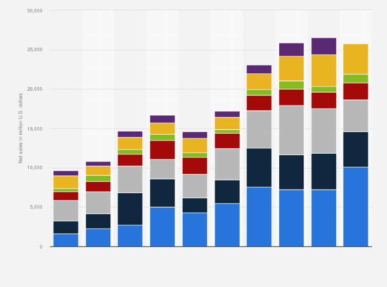 Statistic: Net sales of Applied Materials by region/country worldwide from 2015 to 2024 (in million U.S. dollars)