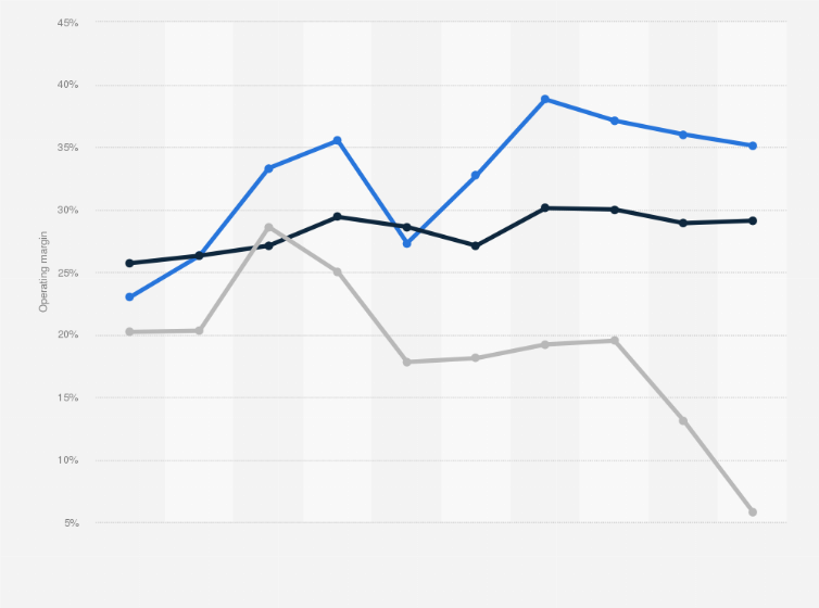 Statistic: Operating margin of Applied Materials by segment from 2015 to 2024