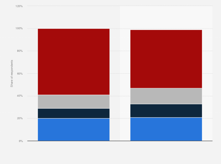 Statistic: Share of adults in the United States who have used a ride-hailing app, taxi cab or both over the past year in 2018, by gender