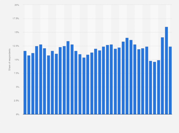 Statistic: In the next three months, are you planning to purchase window fixtures?