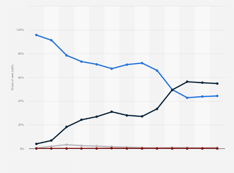 Statistic: Annual share of web traffic in Brazil from 2012 to 2024, by device