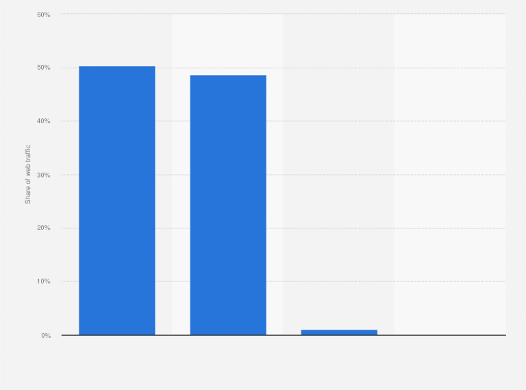 Statistic: Share of web traffic in Ecuador in December 2023, by device