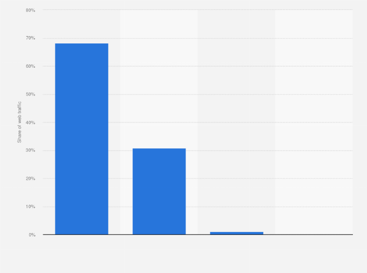 Statistic: Share of web traffic in Guatemala in December 2023, by device