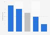 Average Facebook page fan engagement with selected post types worldwide as of November 2024